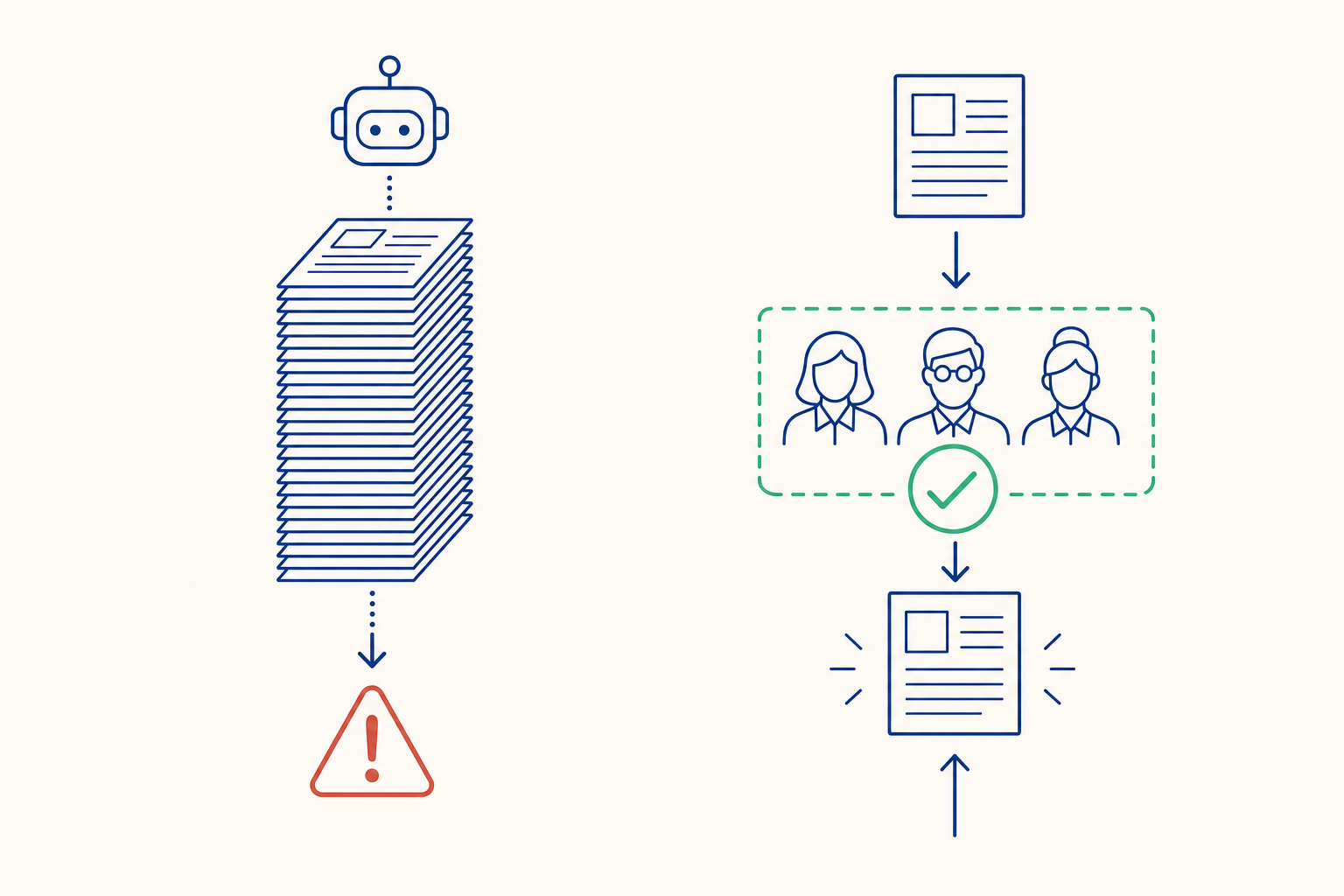 A contrast diagram: scaled unreviewed AI pages get penalized while a single reviewed page ranks